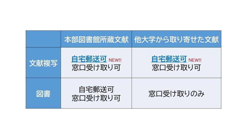 本部図書館所蔵文献の複写物と、他大学から取り寄せた文献の複写物が、新たに自宅郵送可となりました。